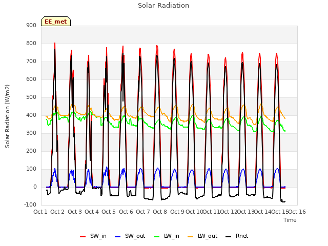 plot of Solar Radiation