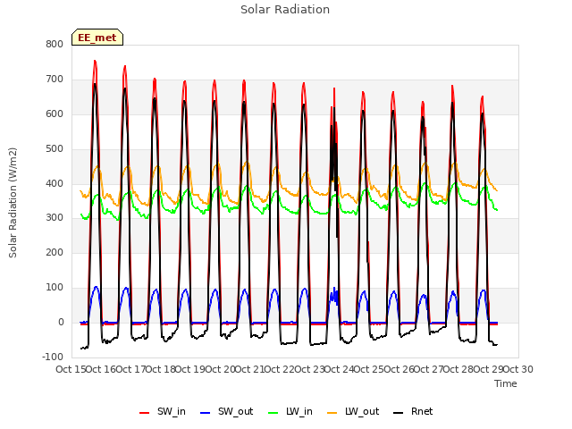 plot of Solar Radiation