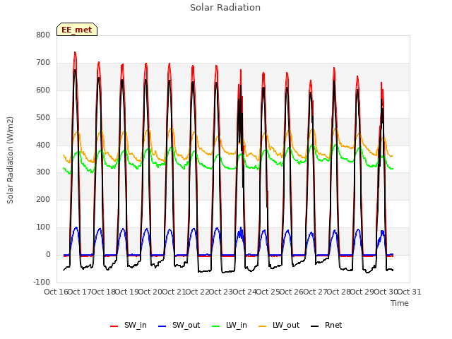 plot of Solar Radiation