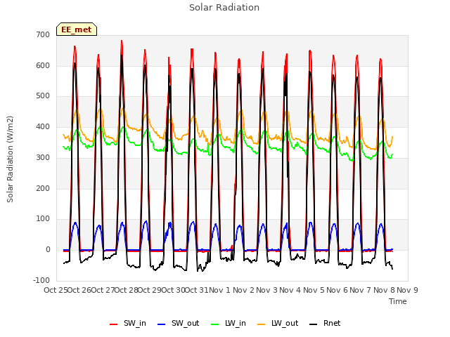 plot of Solar Radiation