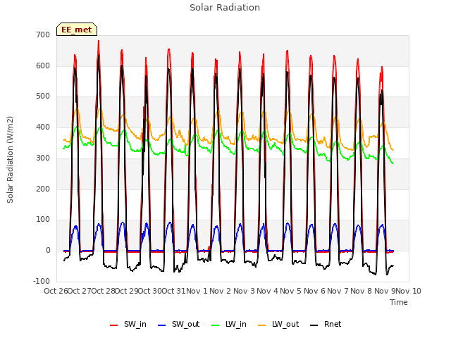 plot of Solar Radiation