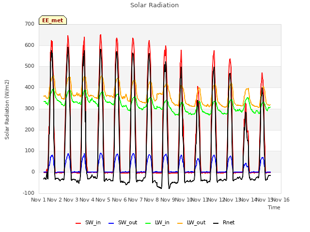 plot of Solar Radiation