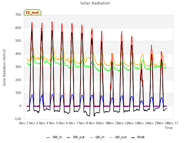 plot of Solar Radiation