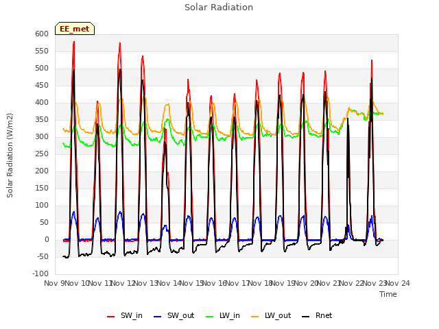 plot of Solar Radiation