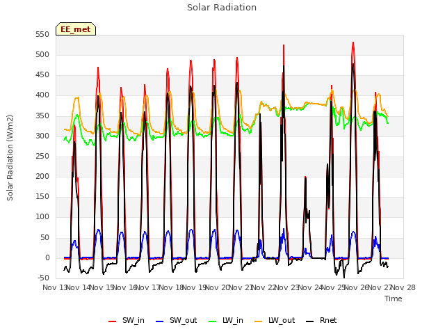 plot of Solar Radiation