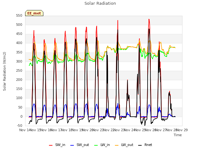 plot of Solar Radiation