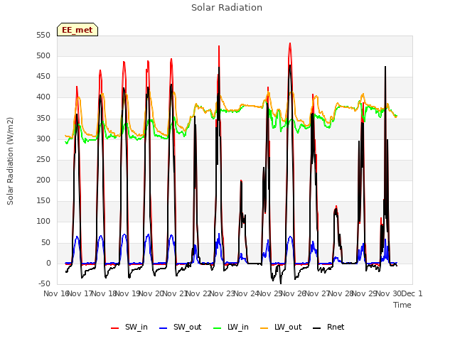 plot of Solar Radiation