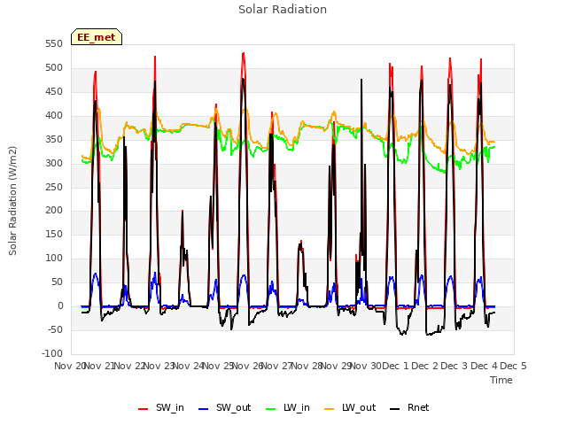 plot of Solar Radiation