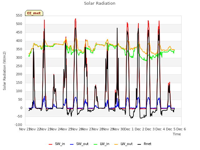 plot of Solar Radiation