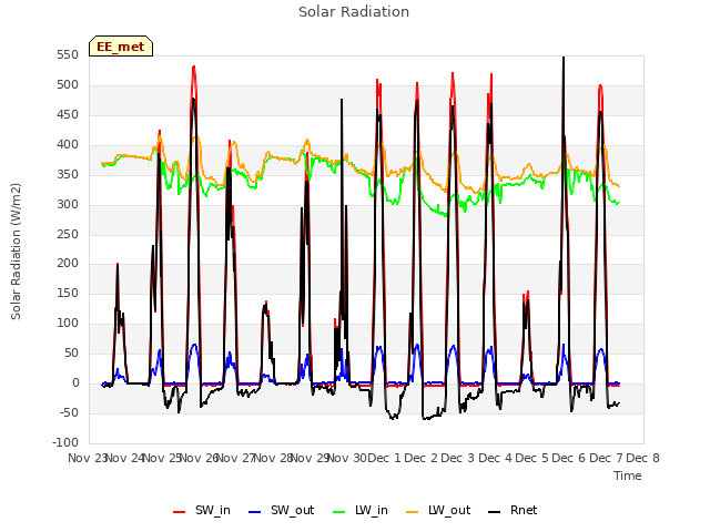 plot of Solar Radiation