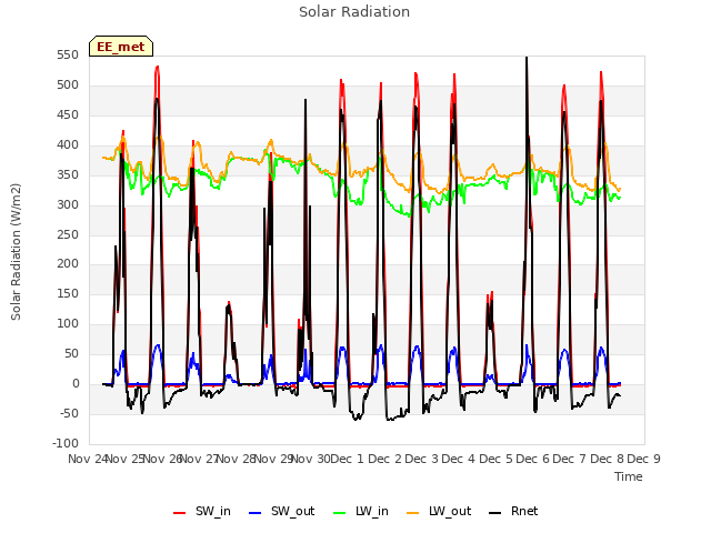 plot of Solar Radiation