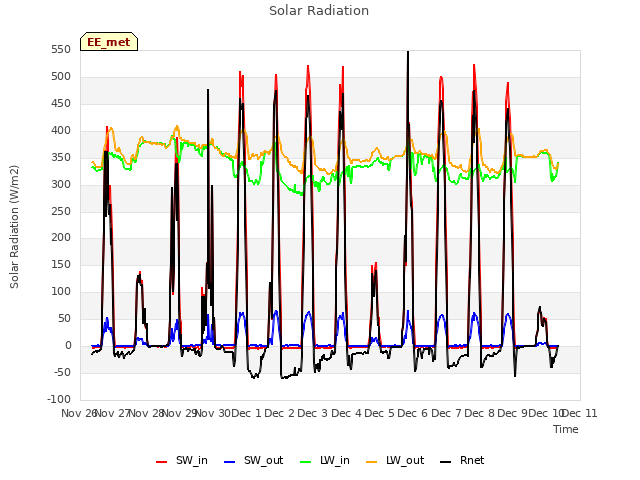 plot of Solar Radiation