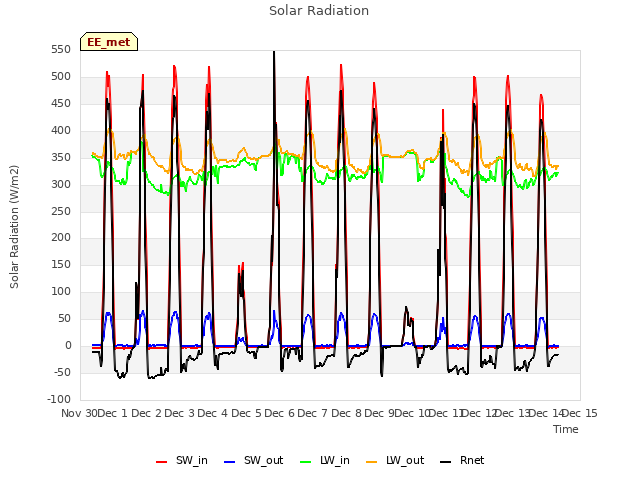 plot of Solar Radiation