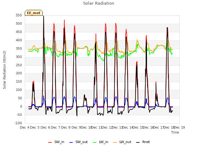 plot of Solar Radiation