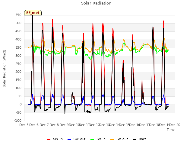 plot of Solar Radiation