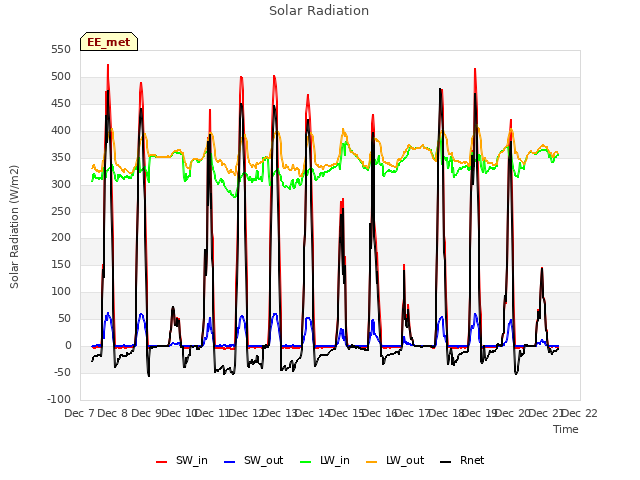 plot of Solar Radiation