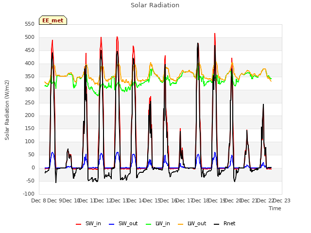 plot of Solar Radiation