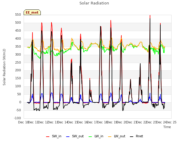 plot of Solar Radiation