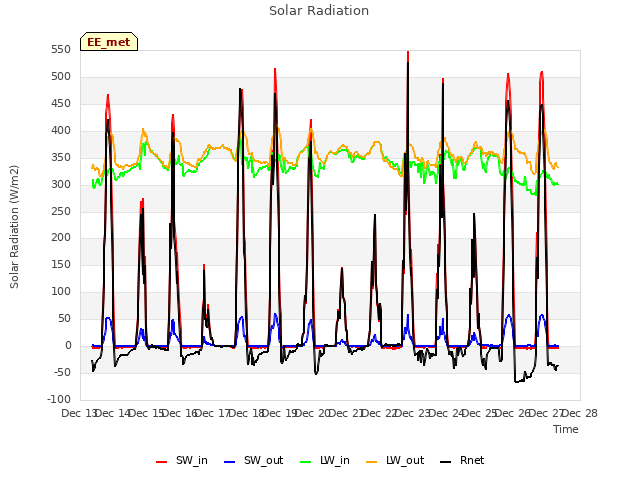 plot of Solar Radiation