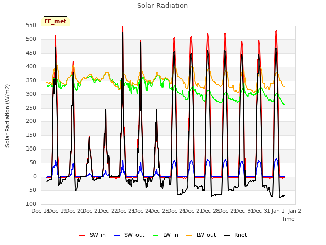 plot of Solar Radiation