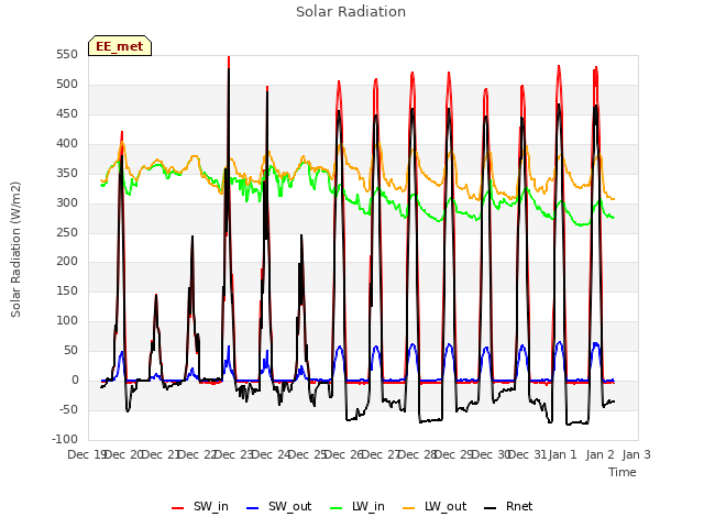 plot of Solar Radiation