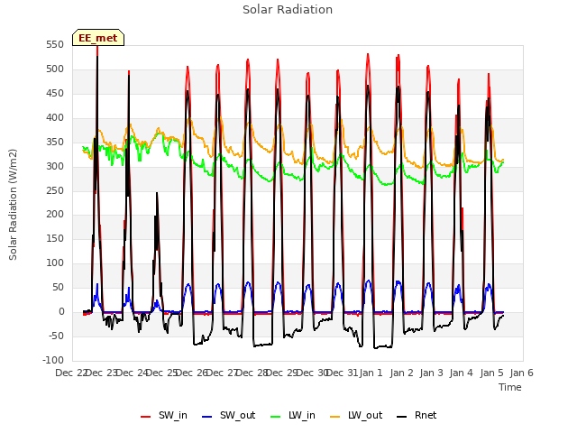 plot of Solar Radiation