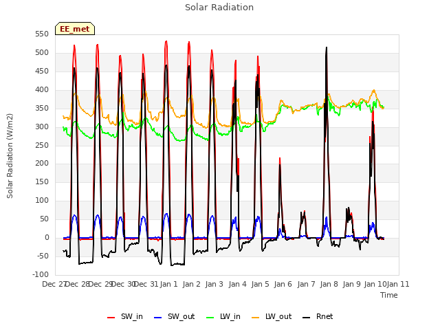 plot of Solar Radiation