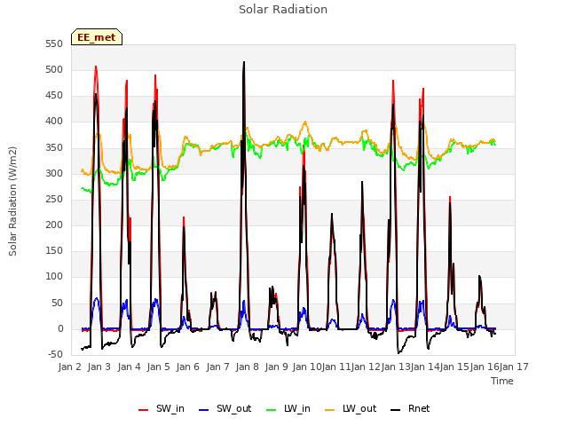 plot of Solar Radiation