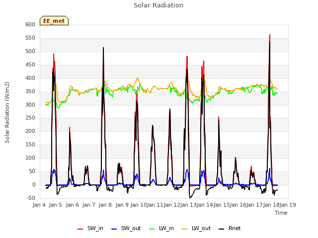 plot of Solar Radiation