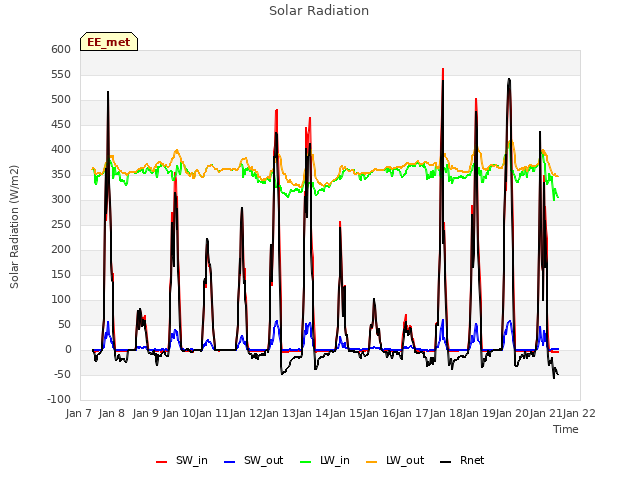plot of Solar Radiation
