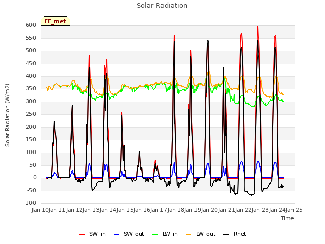 plot of Solar Radiation