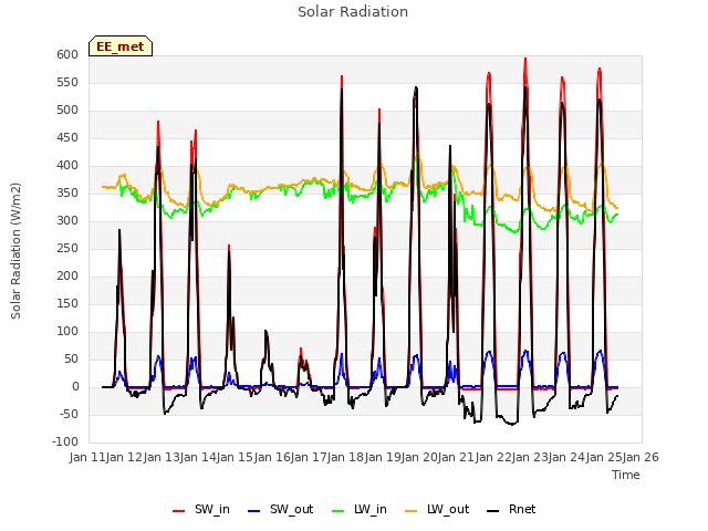 plot of Solar Radiation