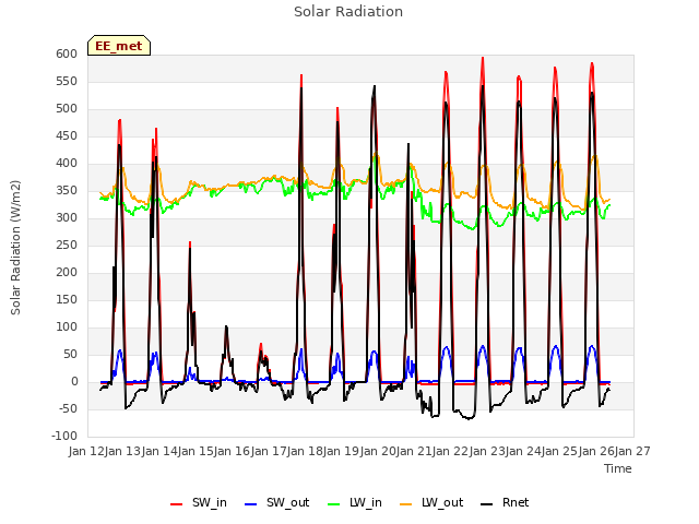 plot of Solar Radiation