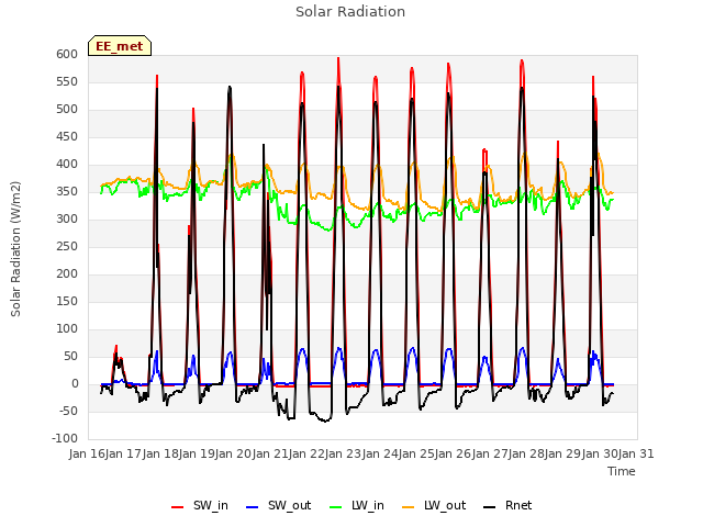 plot of Solar Radiation