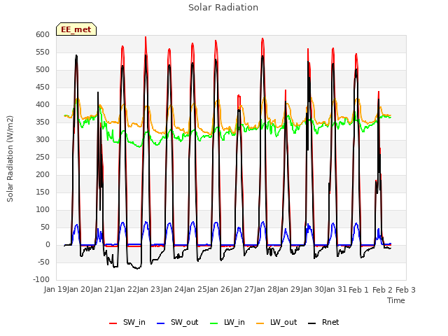 plot of Solar Radiation