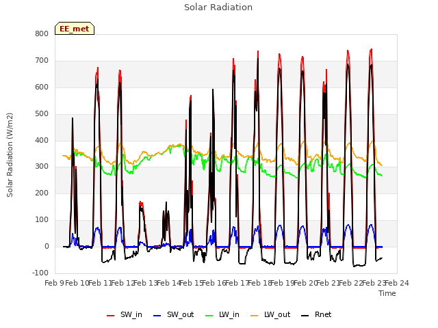 plot of Solar Radiation