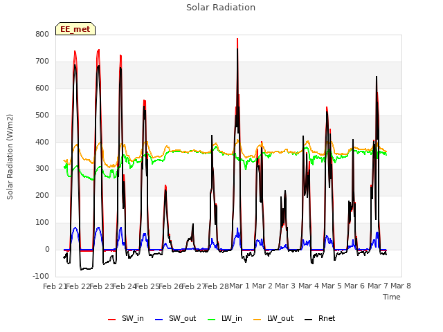 plot of Solar Radiation