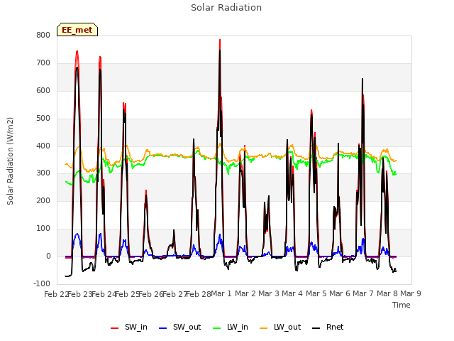 plot of Solar Radiation