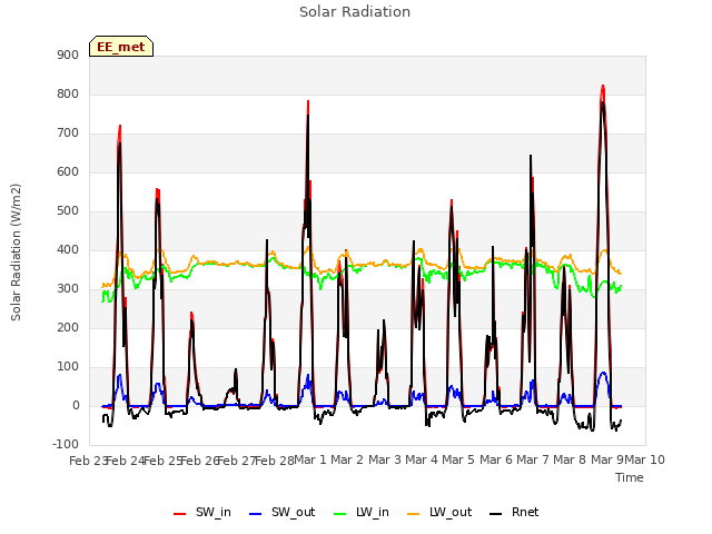 plot of Solar Radiation