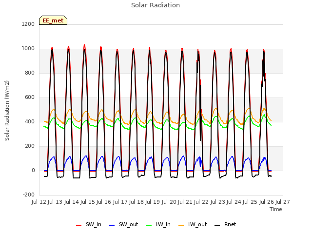 plot of Solar Radiation