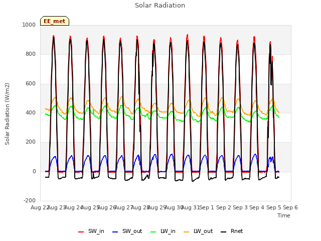 plot of Solar Radiation