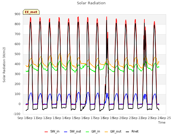 plot of Solar Radiation