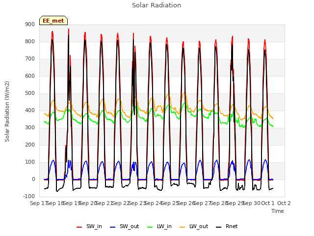 plot of Solar Radiation