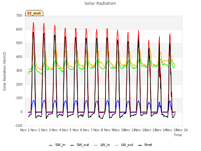 plot of Solar Radiation