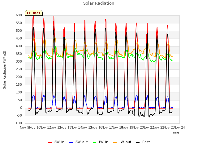 plot of Solar Radiation