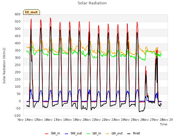 plot of Solar Radiation