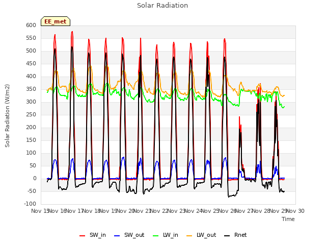 plot of Solar Radiation