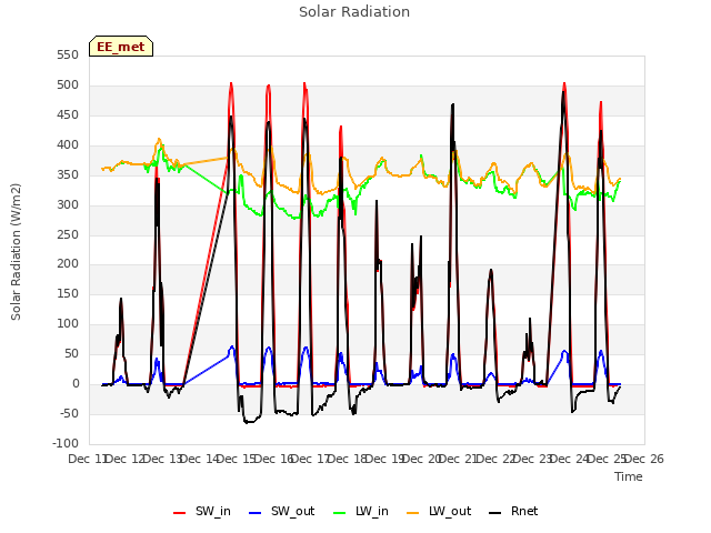 plot of Solar Radiation