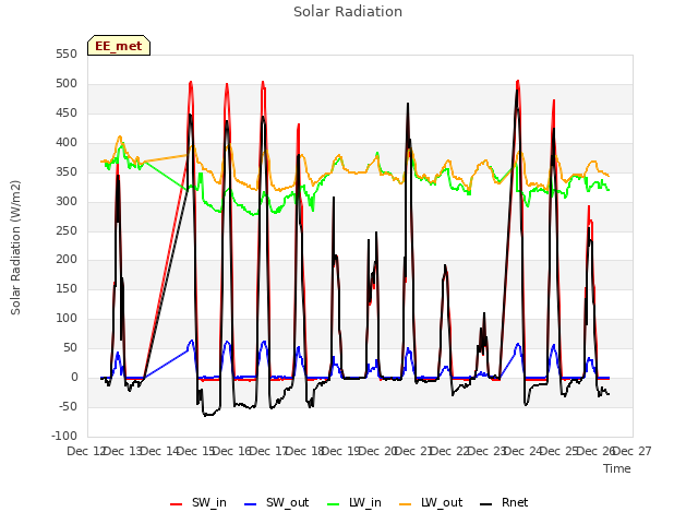 plot of Solar Radiation