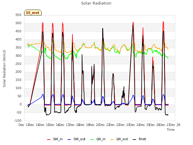 plot of Solar Radiation